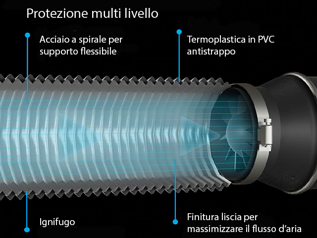 AC Infinity condotta flessibile a 4 strati